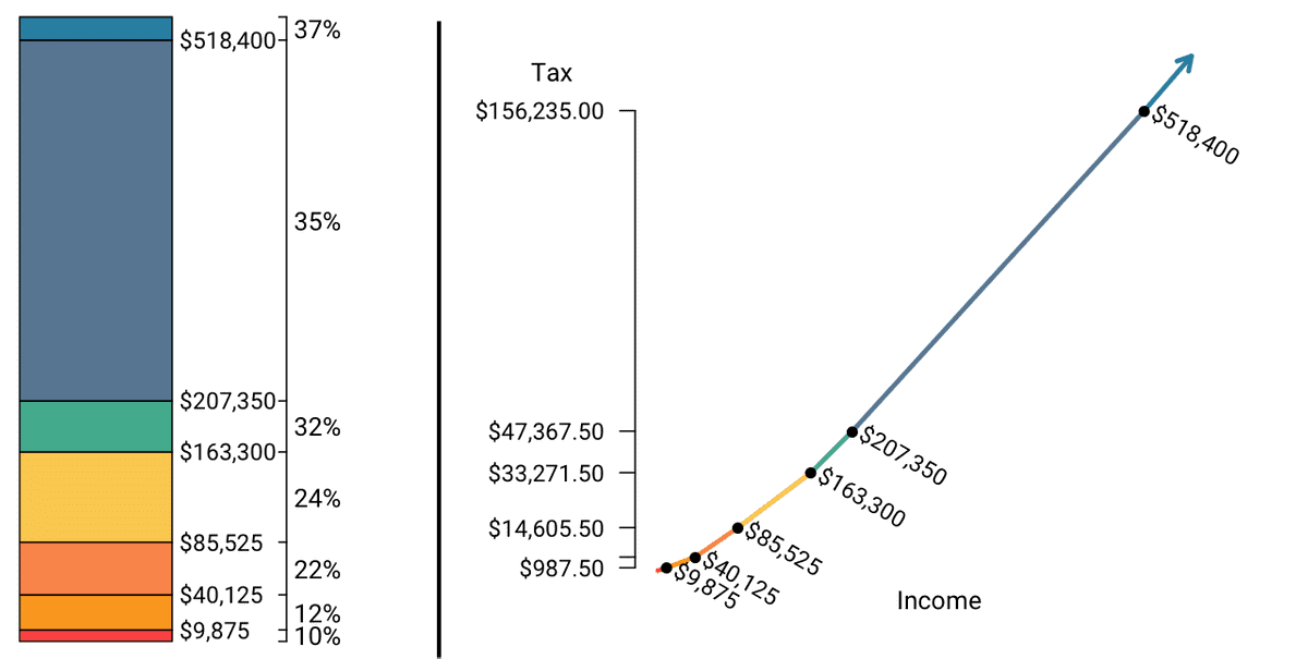 US Progressive Income Tax